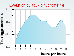 Evolution du taux d'hygrom�trie de la ville Villefranche-d'Albigeois